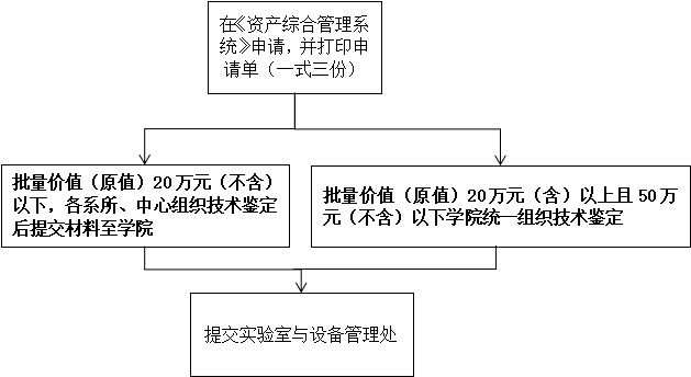 太阳集团1088vip關于儀器設備報廢處置流程的說明