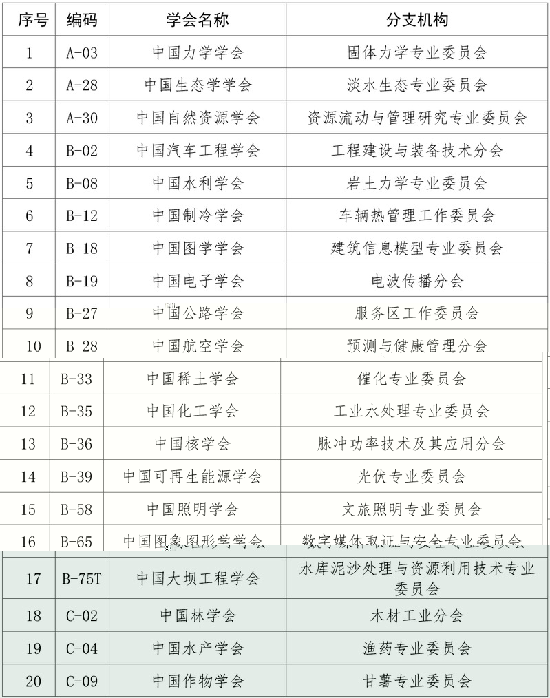 淡水生态專業委員會入選2023年度全國學會治理現代化示範專項