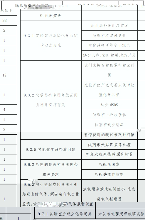 學院開展2024年4月實驗室安全檢查工作